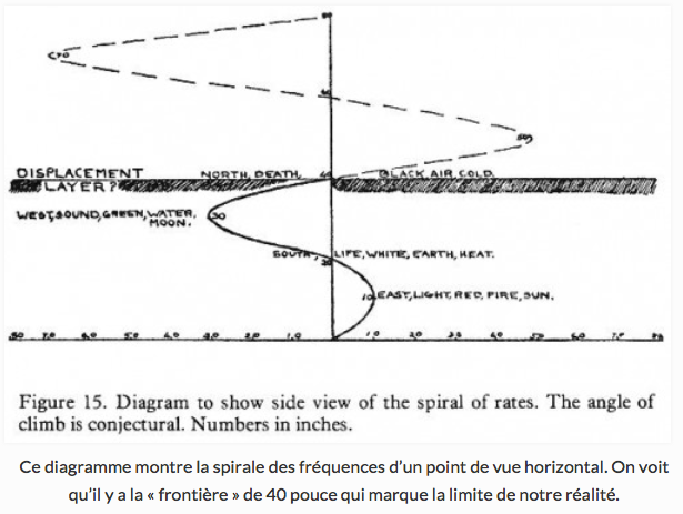 Tom C. Lethbridge – Le Pouvoir du Pendule – Le spectre de fréquence de la réalité, les autres dimensions, et la mémoire de l’eau