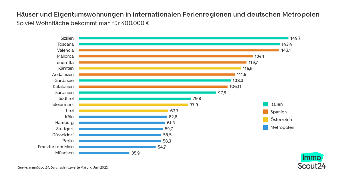 Das sind die günstigen Feriendomizile