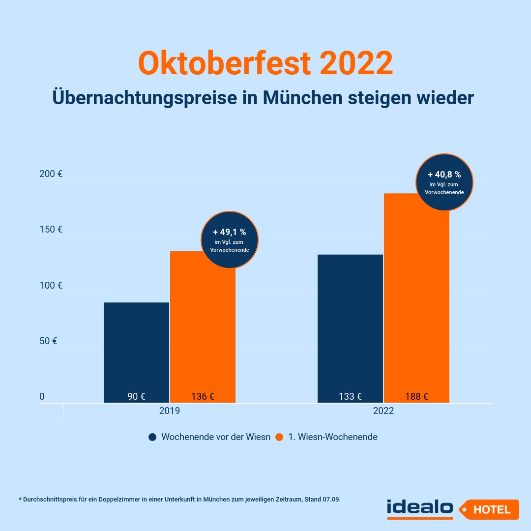 Oktoberfest: Hotelpreise steigen um 41 Prozent