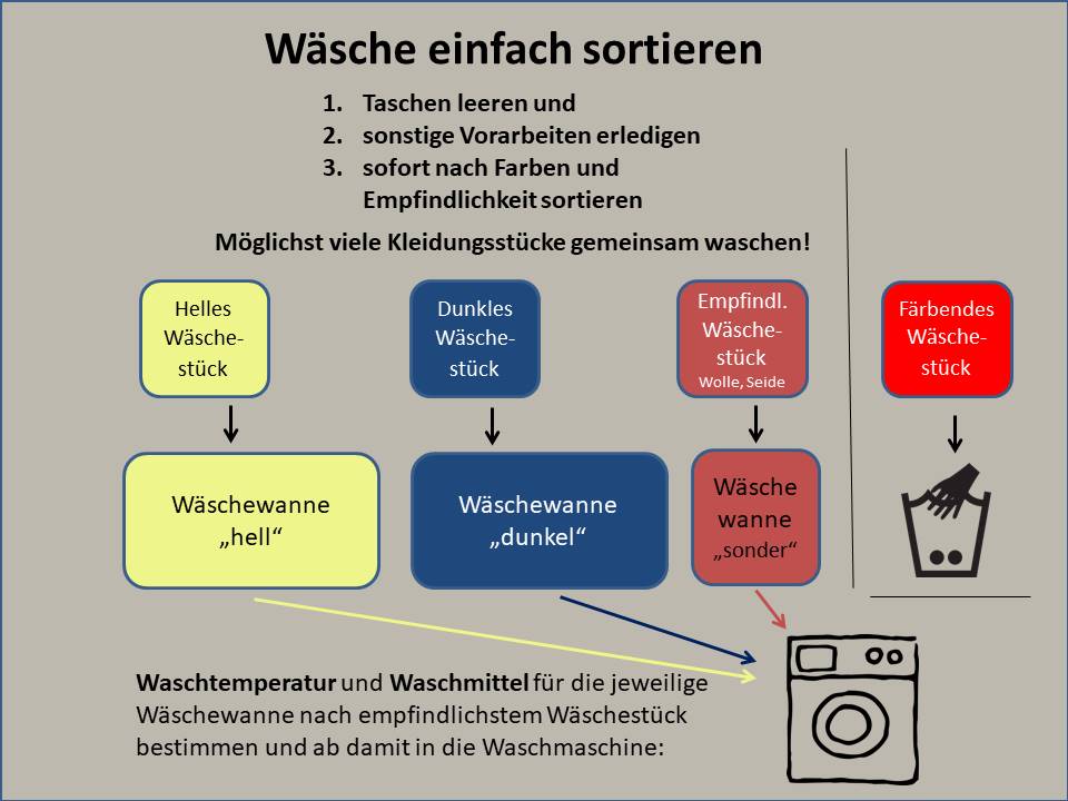 Wäsche sortieren trennen Einfache Organisation & Rezepte