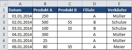 gute Tabelle