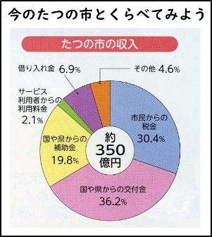 図 ４　令和４年度 たつの市の一般会計資料の一部