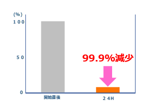 光触媒の抗菌試験結果　黄色ブドウ球菌　99.9%菌が減少