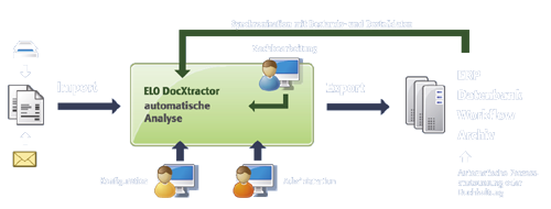 Gesamtablauf des ELO DocXtractors (Quelle: ELO Digital Office GmbH)