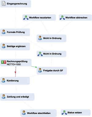 Ausschnitt eines Freigabe-Workflows in ELO