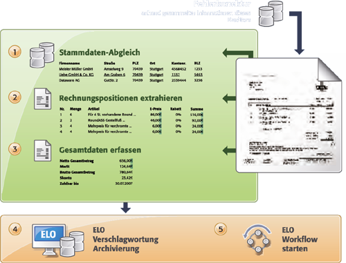 Ausschnitt aus dem internen Ablauf des ELO CoxXtractors (Quelle: ELo Digital Office GmbH)