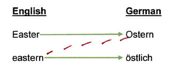 Easter Ostern false friend graphic