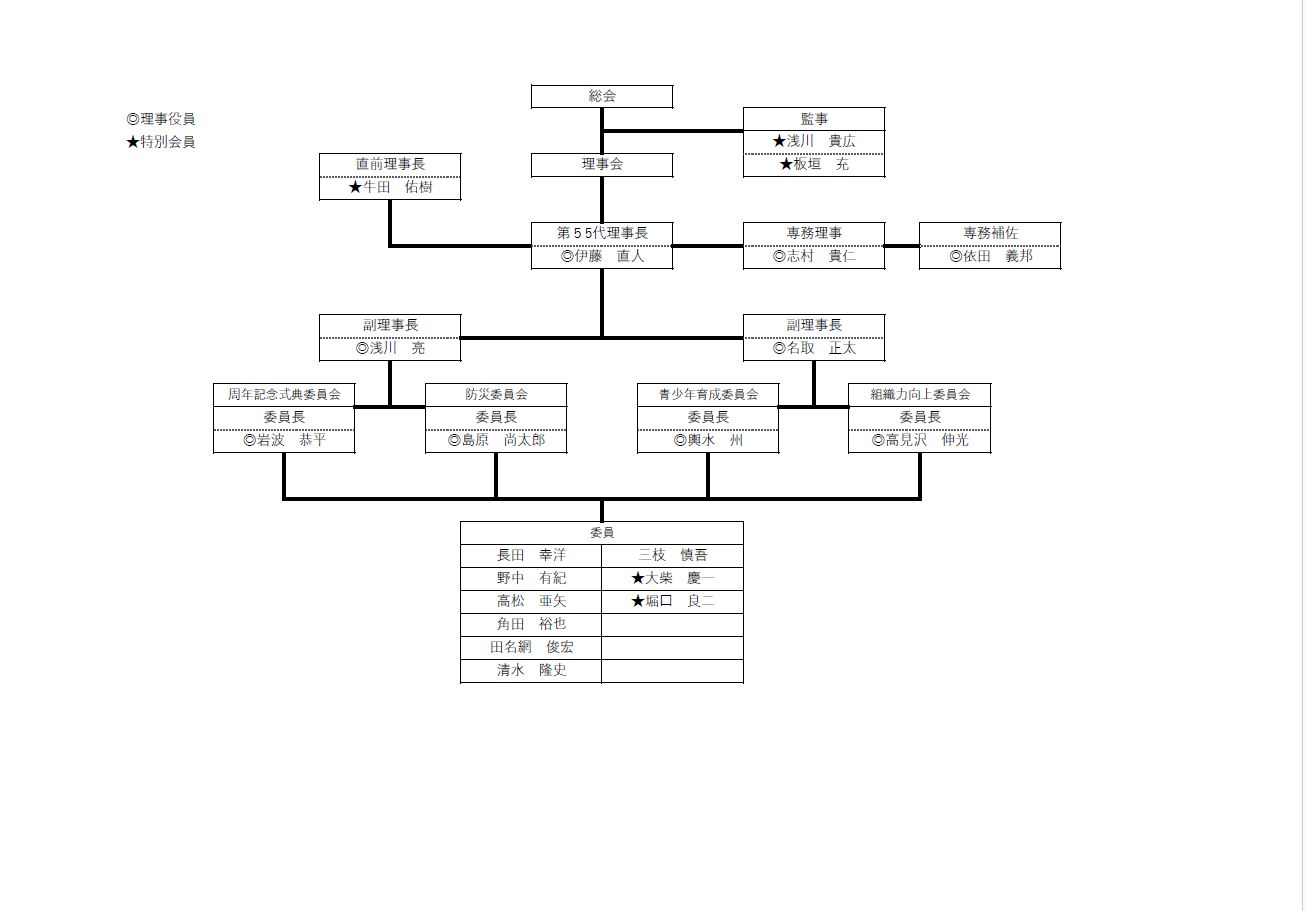 LOM組織図 - nirasakihokuto-jc ページ！