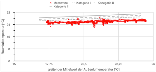 thermische Behaglichkeit im Sommer, WIRTH Ingenieure