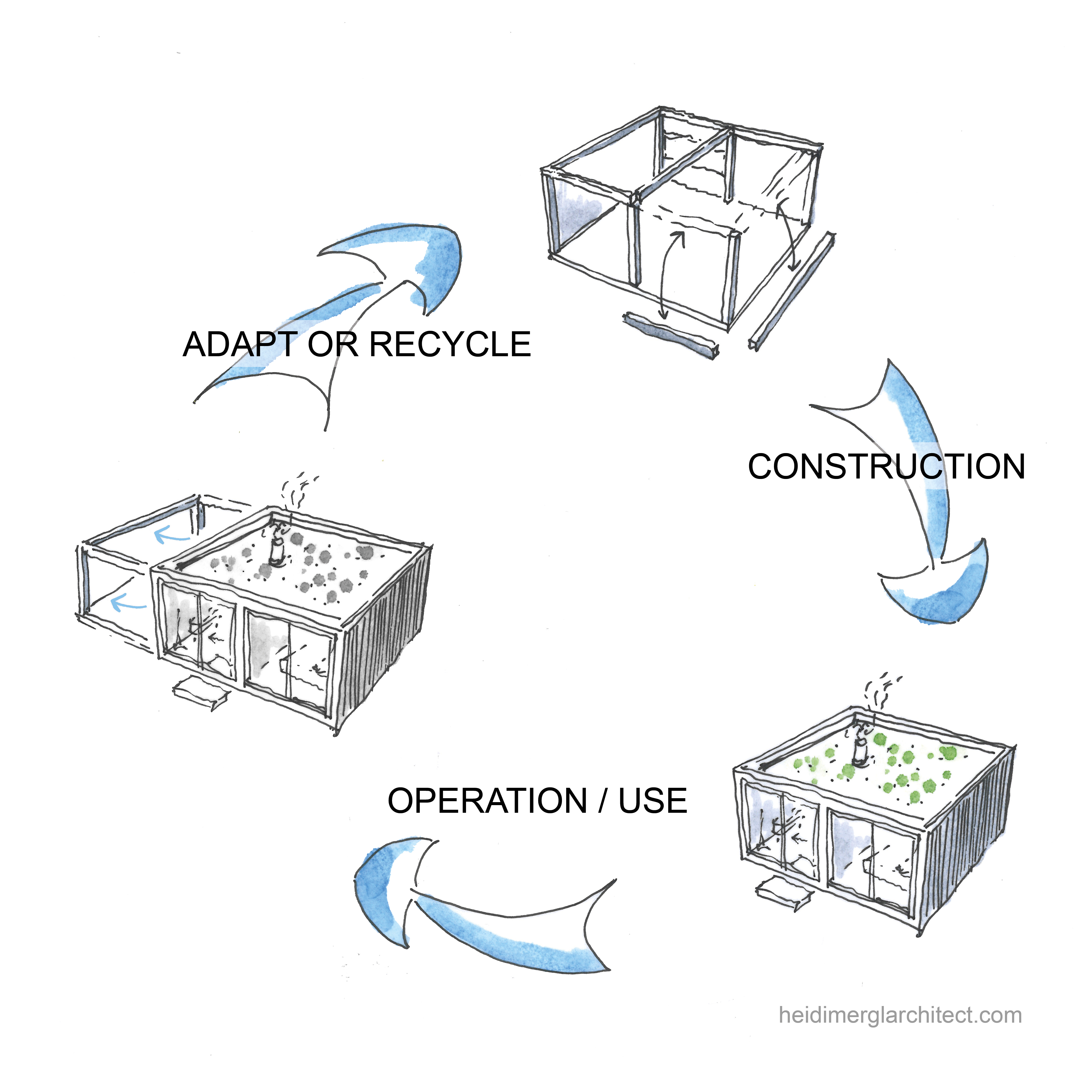 Building Lifecycle Sketch by Heidi Mergl Architect