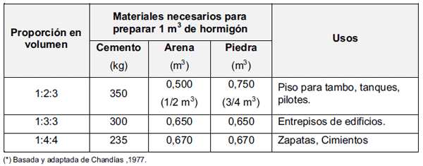 materiales preparar y dosificación de hormigón por m3