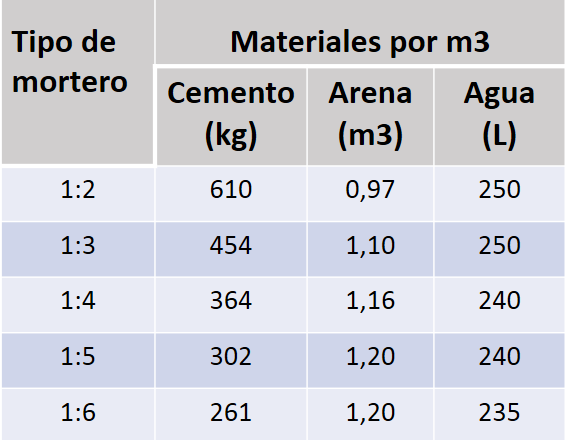 Volumen y Dosificación hormigón por m3 - HormiPavimento