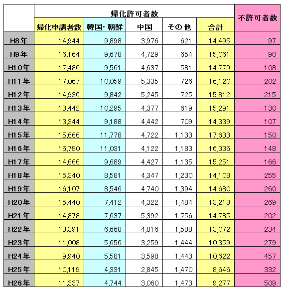 帰化申請の最近の許可人数（全国・大阪含む）