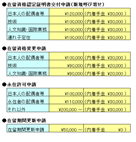 在留許可（VISA）の料金