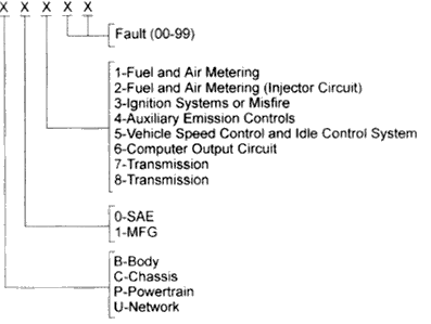 DTC code