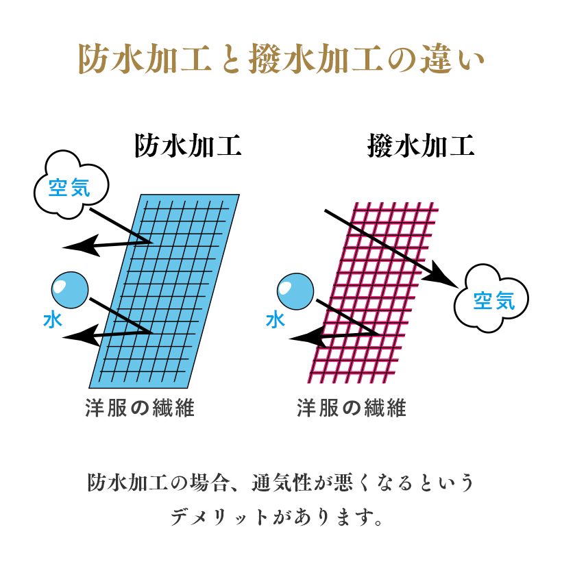 防水加工と撥水加工の違い。防水加工は空気も水も通しません。撥水加工は水は弾いて空気を通します。防水加工の場合、通気性が悪くなるというデメリットがあります。