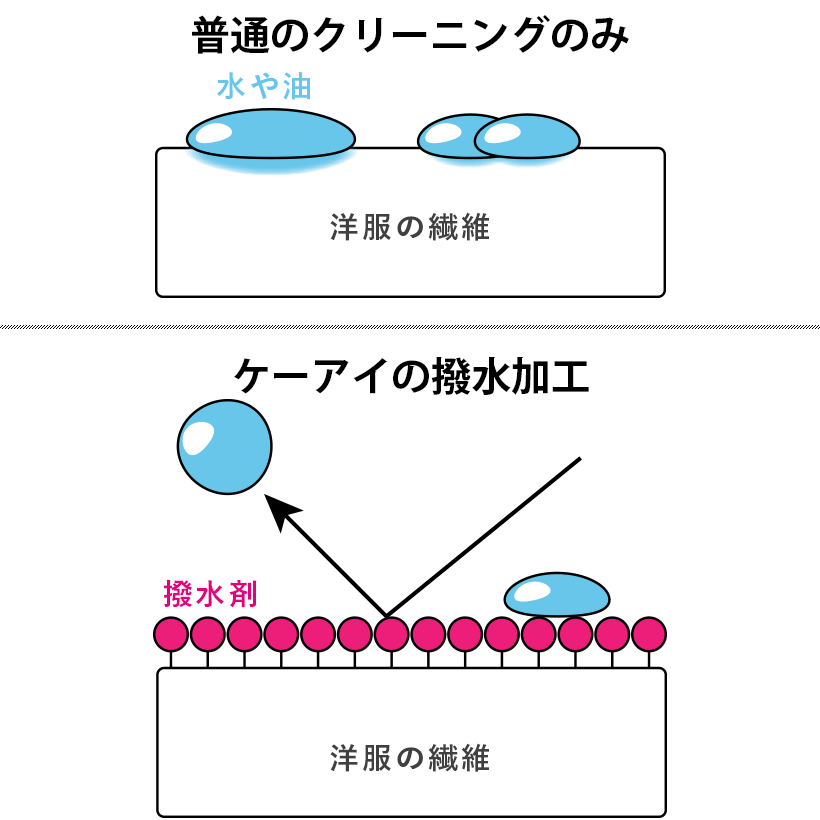 普通のクリーニングのみとケーアイの撥水加工の違い。