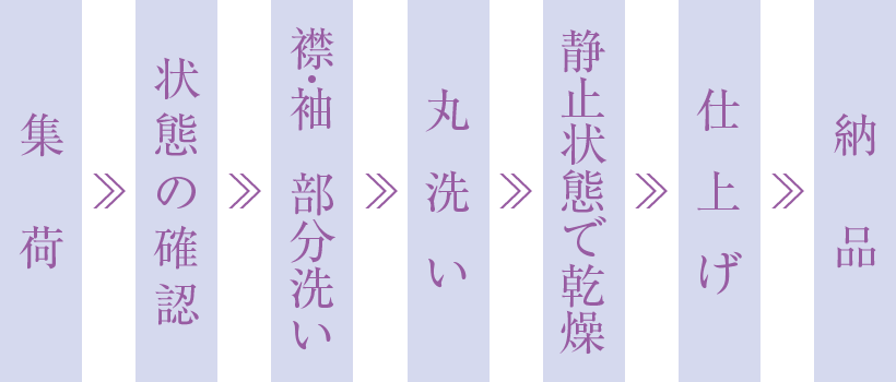 お着物メンテナンスの作業工程