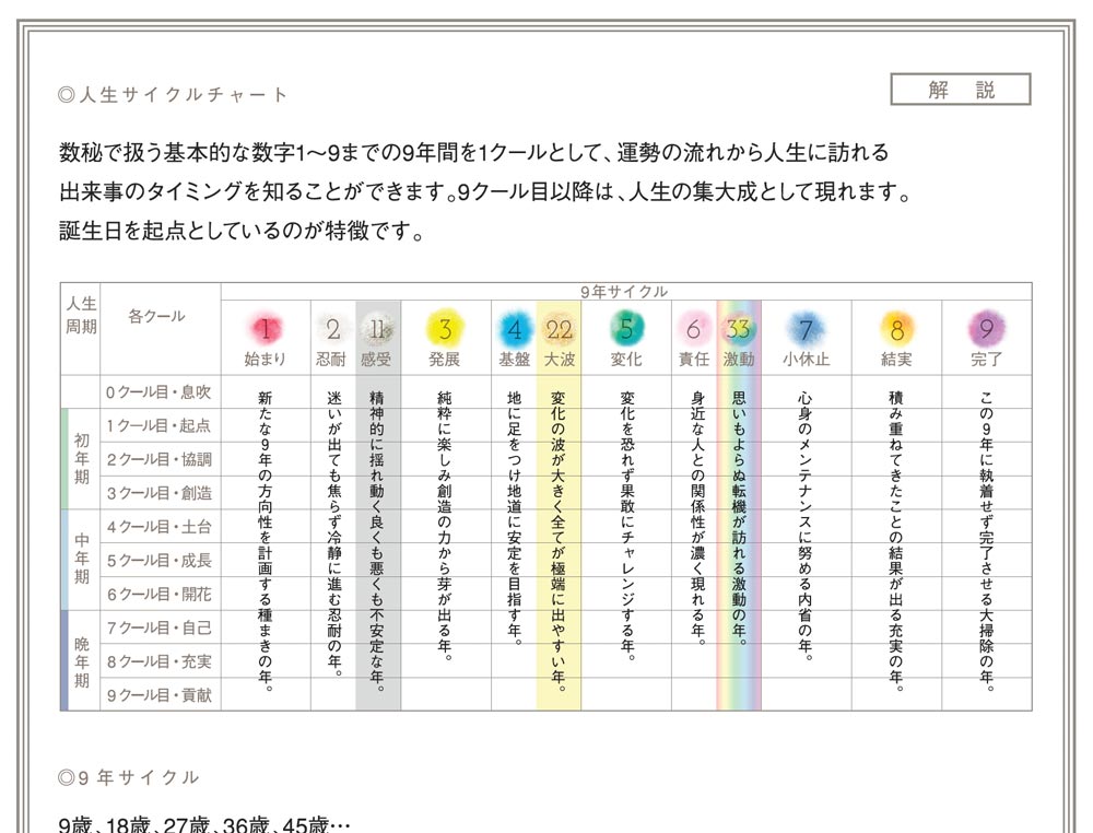 SuhiLife個人鑑定書から抜粋：人生サイクルチャート、人生の９年サイクルの解説部分