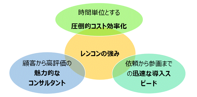 レンタルコンサルティング　レンコン　強み