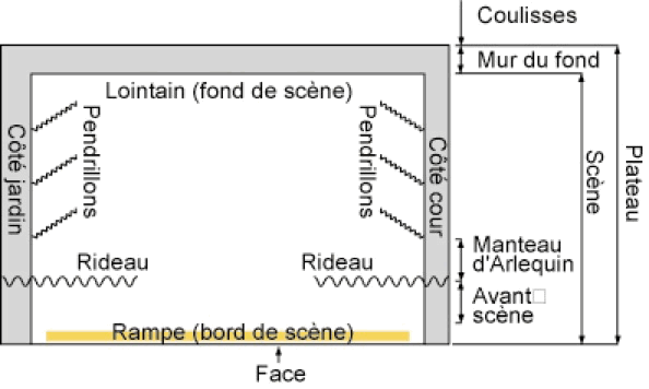 Plan de scène