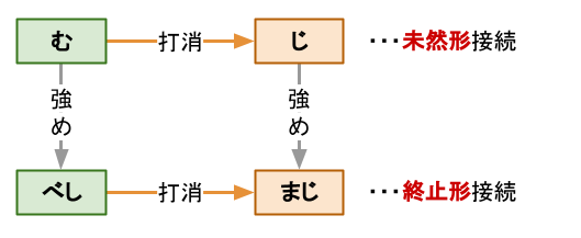 「む・べし・じ・まじ」の関係