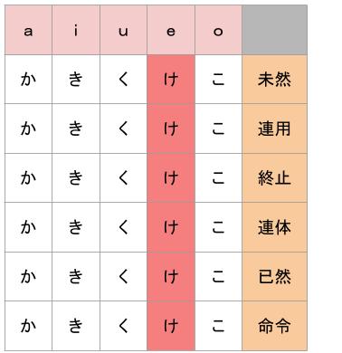 動詞(6)下一段活用