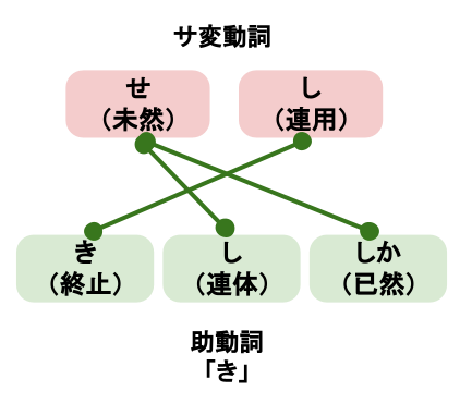 「き・けり」