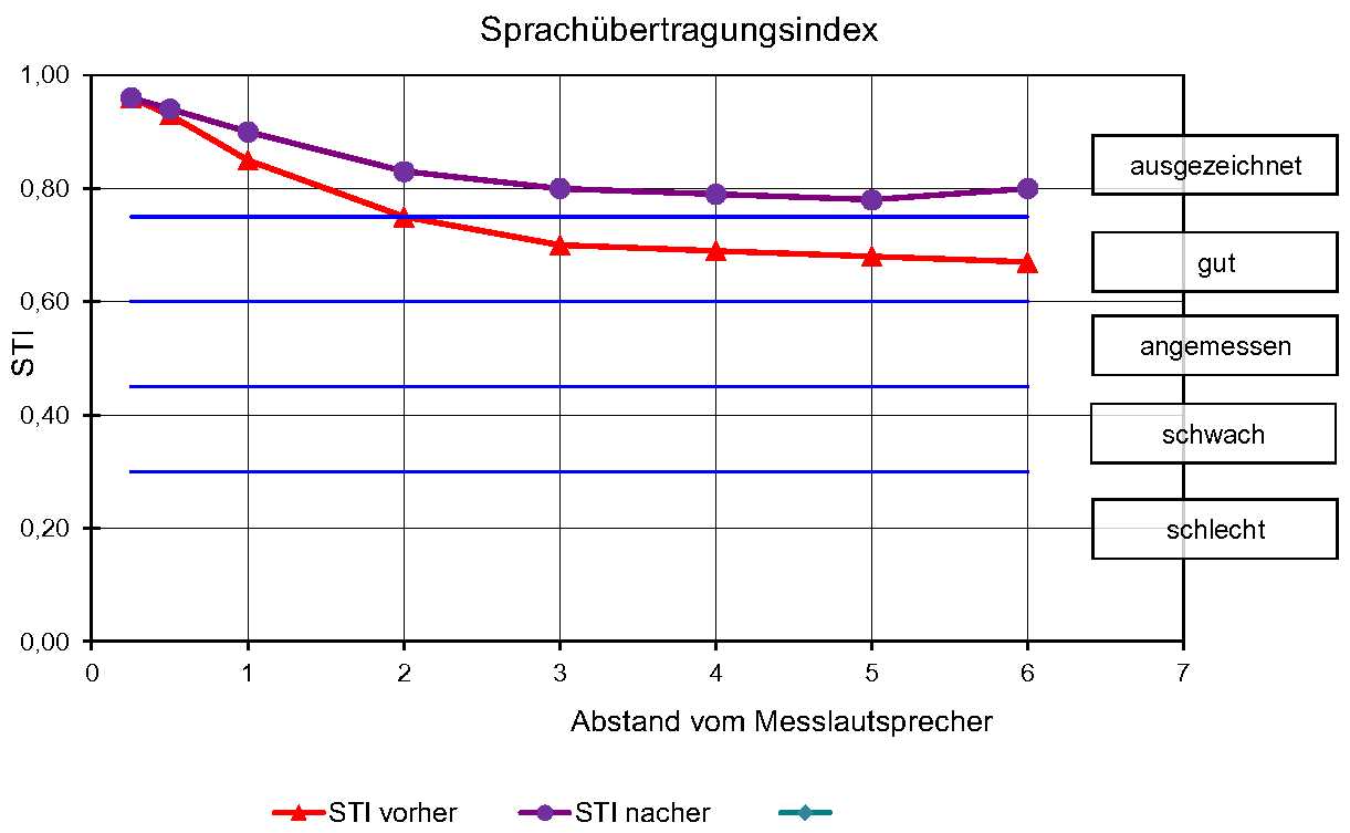 STI-Vergleich Klassenraum 17 "vorher" und "nachher"