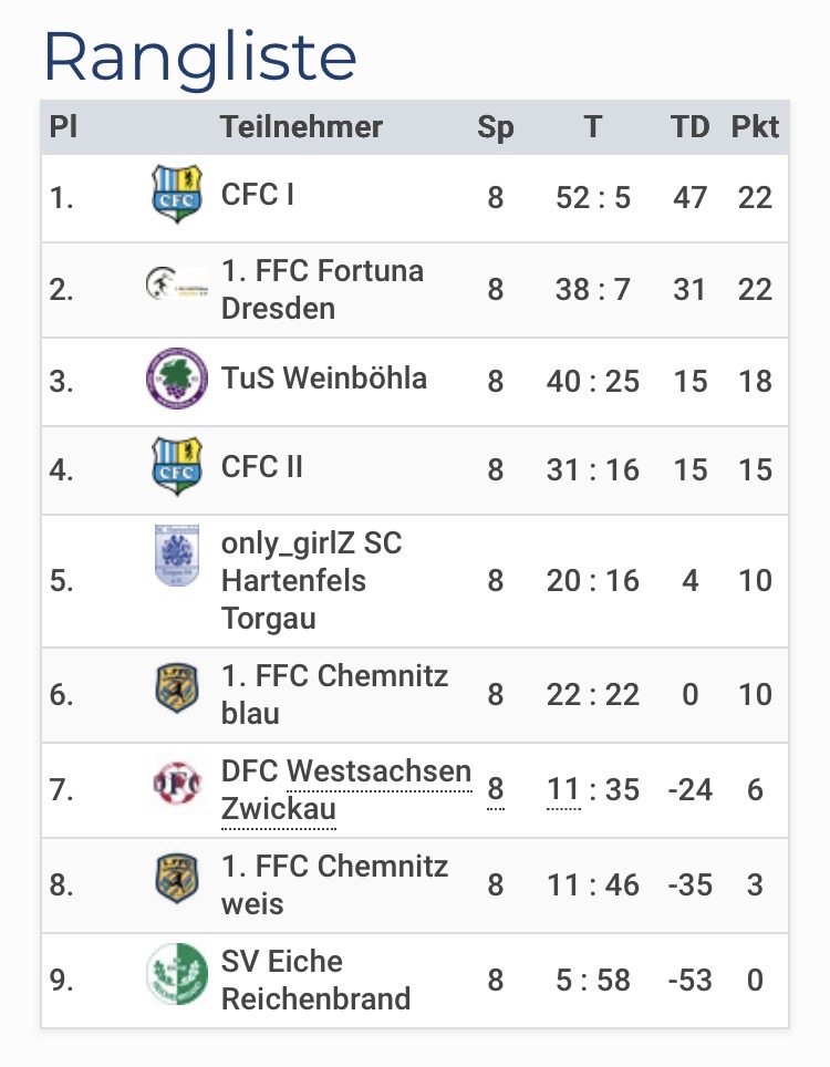 3. Wintercup der D-Juniorinnen