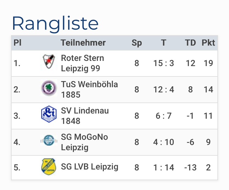 ... und das gegen eine namhafte Gegnerschaft! Die Saison kann starten!