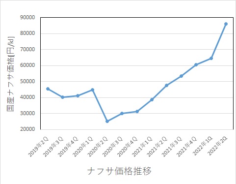 ナフサ価格 ２０２２年２ｑ ヨツバ通商株式会社