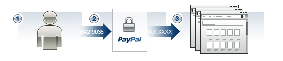 PayPal keeps your bank and credit card details private from sellers. 