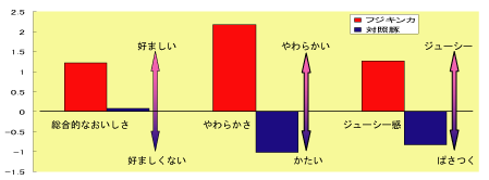ロース肉のしゃぶしゃぶによる食味試験結果(抜粋)