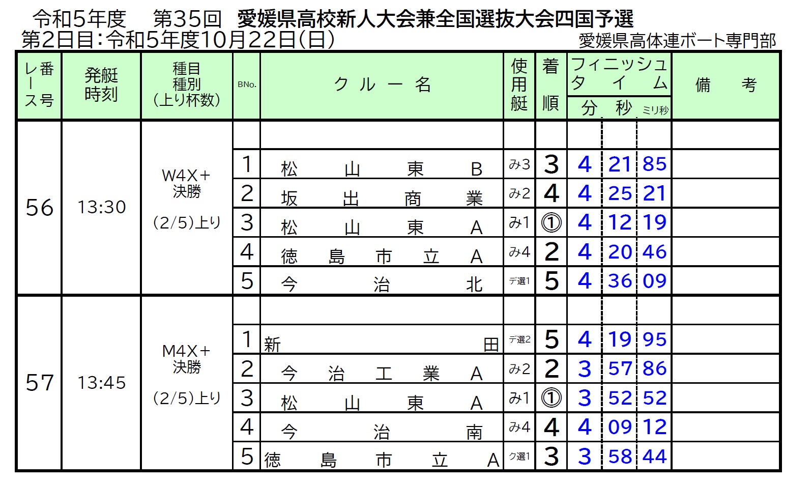 全国選抜四国予選で市高女子が２位