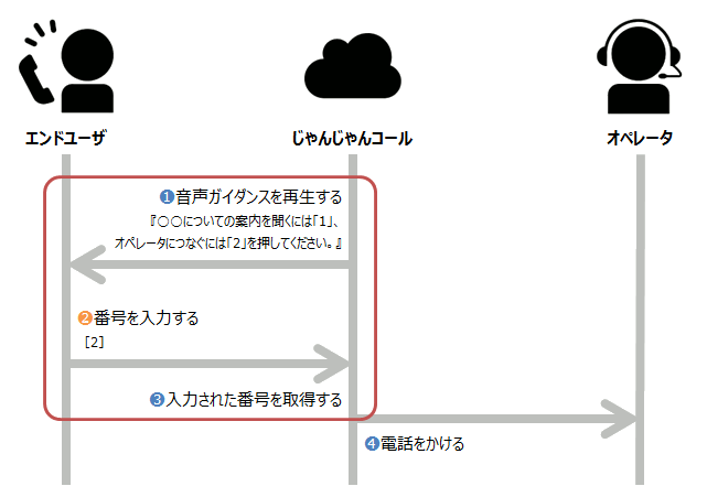 DTMFによるフロー分岐