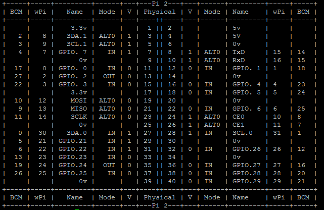 Pin-Mapping Raspberry Pi 2 Modell B