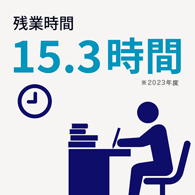 残業時間は16時間。所定労働時間（7時間30分）基準での残業時間となります。平均値となり、部署ごとの業務量や繁忙期により異なります。