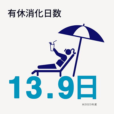 有休消化日数は14.6日。正社員の場合、有給休暇は入社初日より20日間が付与されます。夏季期間等は長期休暇の取得も推奨しています。