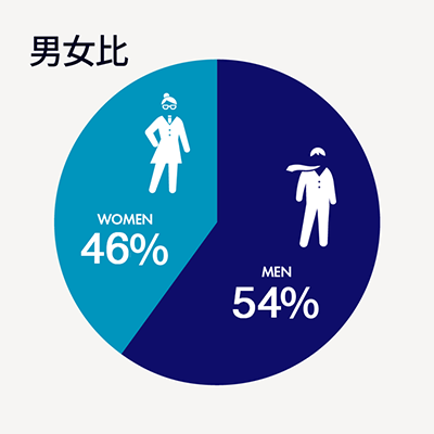 男女比はおよそ男性52％、女性48％です。やや男性が高いものの、職種や役職、業務内容に性別は関係ありません。
