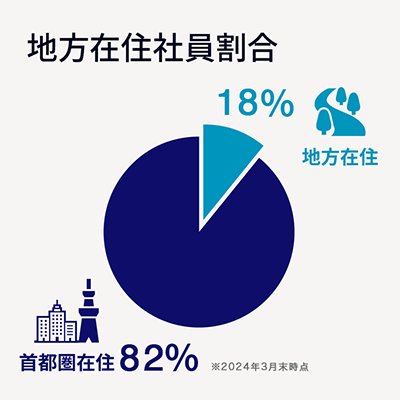 地方在住社員割合は首都圏在住81％、地方在住19％。出社とテレワークのハイブリッドな働き方が定着し、オフィスのない地域でも、自宅等で業務を行っている社員がいます。