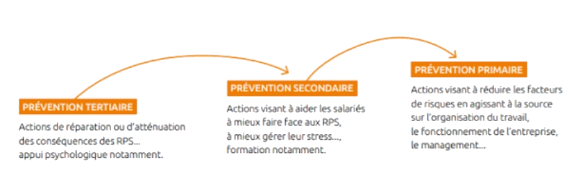 prevention primaire, secondaire et tertiaire des RPS