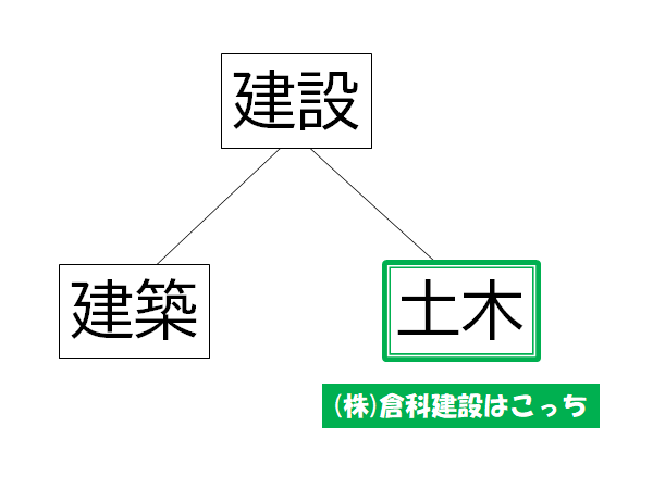 建設と建築と土木