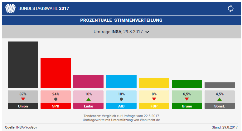 Bundestagswahl Grune Kurz Vor 5 Hurde Rahlstedt 131