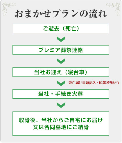 ご逝去（死亡）～プレミア葬祭連絡～当社お迎え～当社手続き火葬～収骨後、ご自宅お届け又は合同墓地に納骨