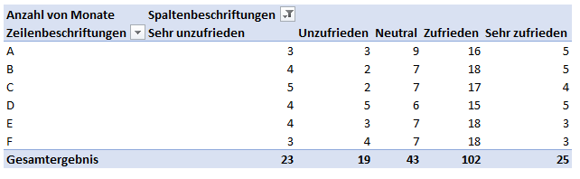 Pivottabelle Kundenzufriedenheit