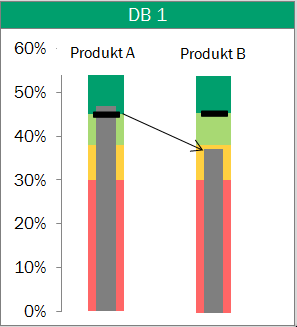 Excel Dashboard Vergleichswerte