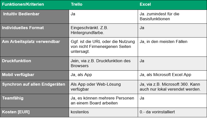 Excel für To Do listen vs. Trello