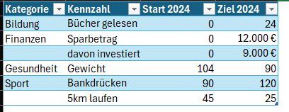 Ziele dashboard excel