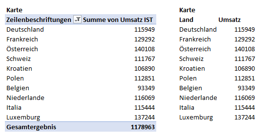 Pivottabelle für Kartendiagramm